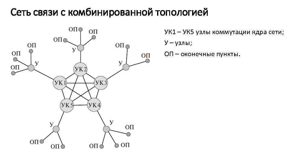 Сетевая связь