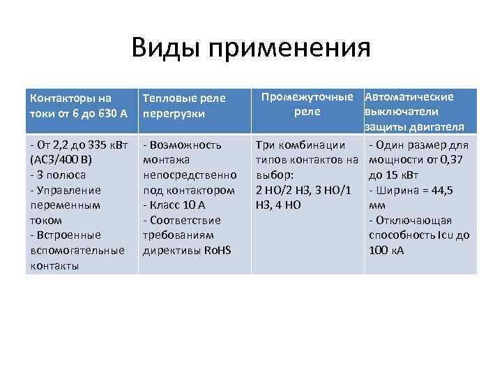 Виды применения Контакторы на токи от 6 до 630 А Тепловые реле перегрузки -