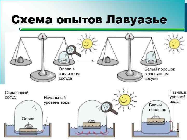 Схема опытов Лавуазье 3 