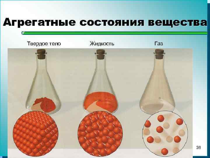 Агрегатные состояния вещества Твердое тело Жидкость Газ 36 