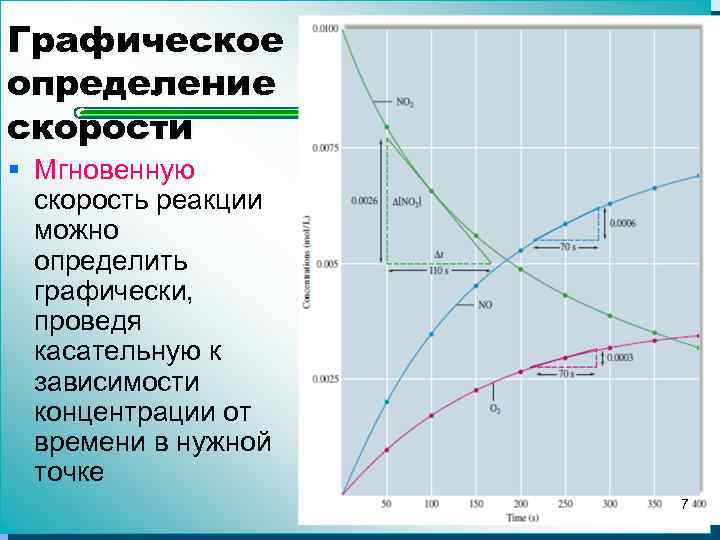Графическое определение скорости § Мгновенную скорость реакции можно определить графически, проведя касательную к зависимости