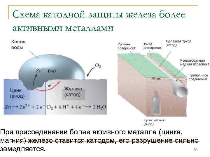 Схема катодной защиты железа более активными металлами При присоединении более активного металла (цинка, магния)