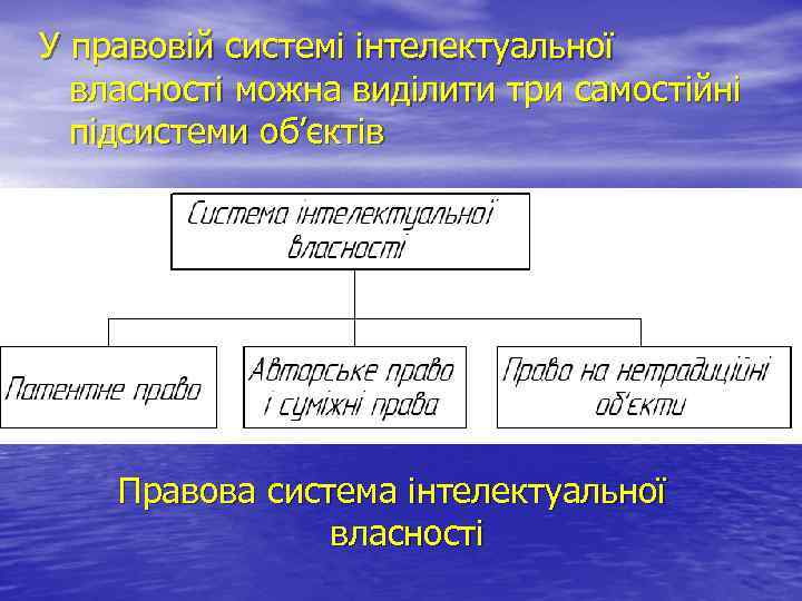 У правовій системі інтелектуальної власності можна виділити три самостійні підсистеми об’єктів Правова система інтелектуальної