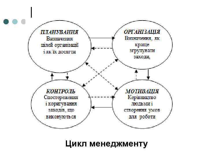 Цикл менеджменту 