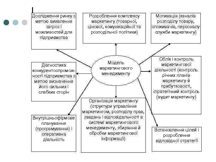 Дослідження ринку з метою виявлення загроз і можливостей для підприємства Діагностика конкурентоспромож ності підприємства