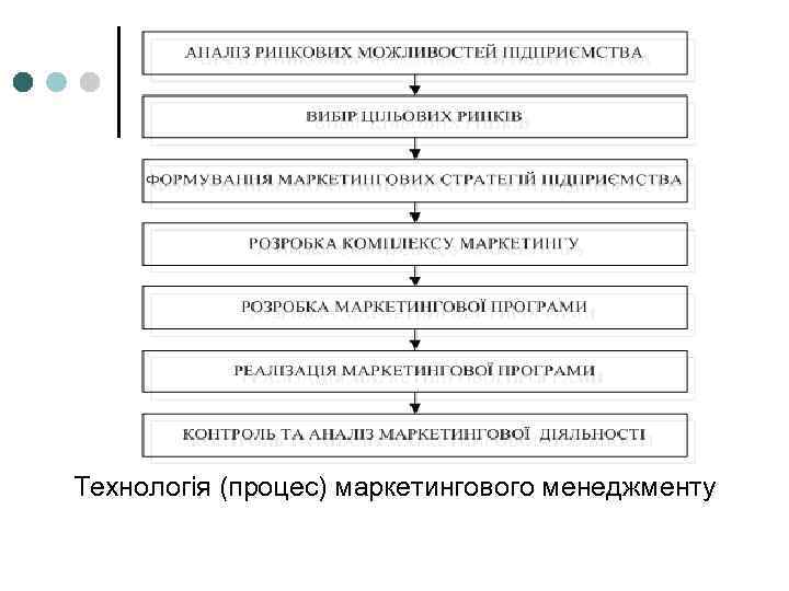 Технологія (процес) маркетингового менеджменту 