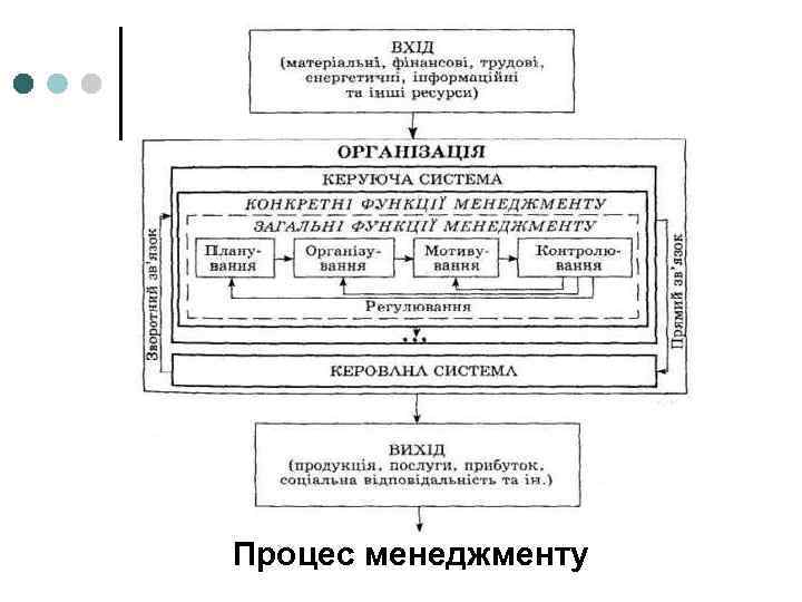 Процес менеджменту 