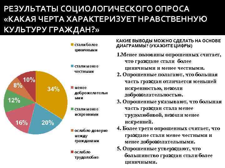 РЕЗУЛЬТАТЫ СОЦИОЛОГИЧЕСКОГО ОПРОСА «КАКАЯ ЧЕРТА ХАРАКТЕРИЗУЕТ НРАВСТВЕННУЮ КУЛЬТУРУ ГРАЖДАН? » стали более циничными стали