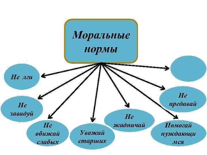 Моральные нормы. Главные моральные нормы. Нравственные нормы схема. Моральные нормы схема. Нормы морали схема.