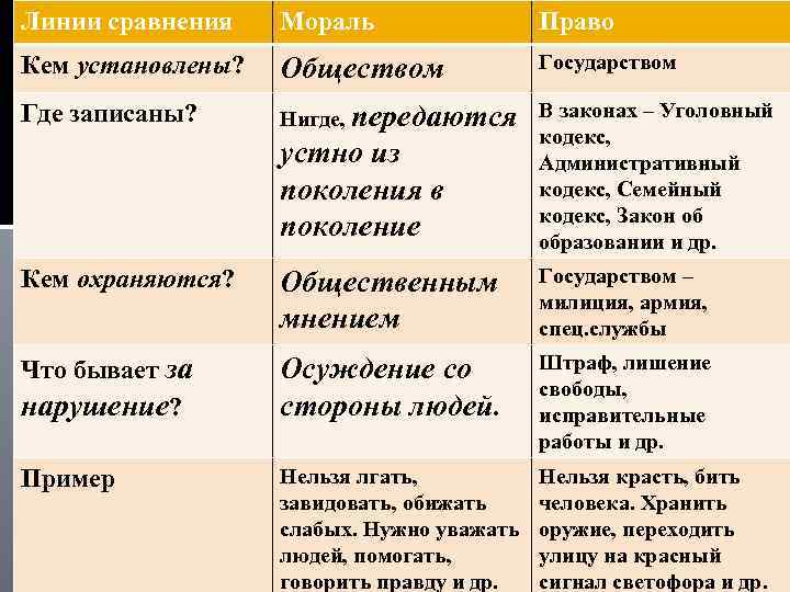 Линии сравнения Мораль Право Кем установлены? Обществом Государством Где записаны? Нигде, передаются В законах