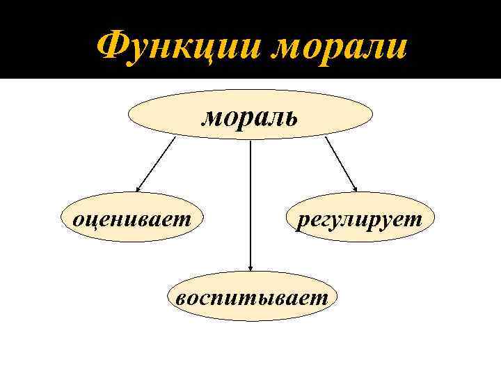 Нравственные функции. Функция предписания у морали.