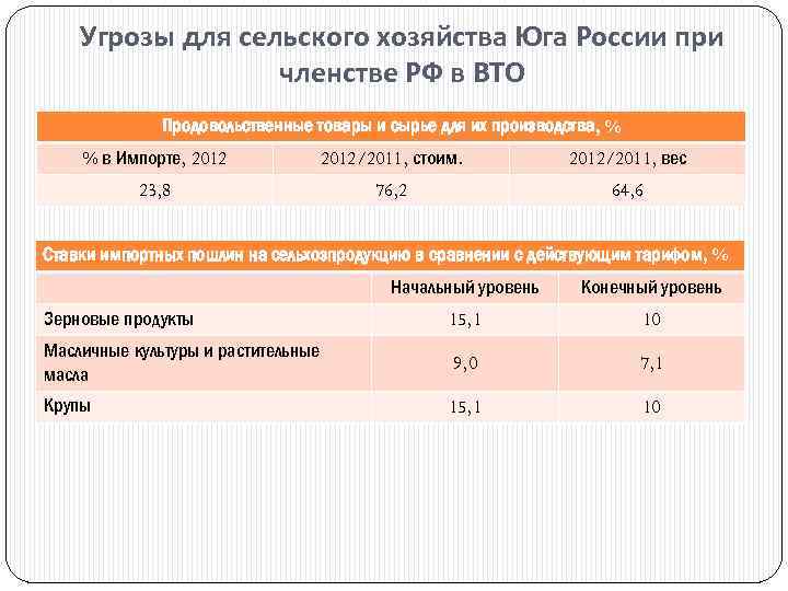 Угрозы для сельского хозяйства Юга России при членстве РФ в ВТО Продовольственные товары и
