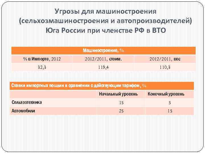 Угрозы для машиностроения (сельхозмашиностроения и автопроизводителей) Юга России при членстве РФ в ВТО Машиностроение,
