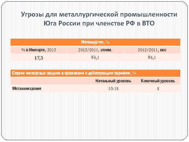Угрозы для металлургической промышленности Юга России при членстве РФ в ВТО Металлургия, % %