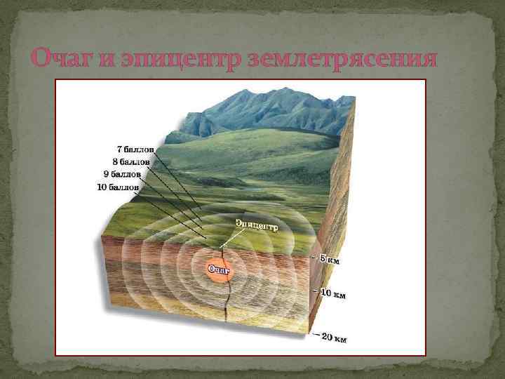 Очаг и эпицентр землетрясения 
