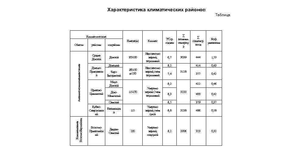 Презентация по географии климат ростовской области