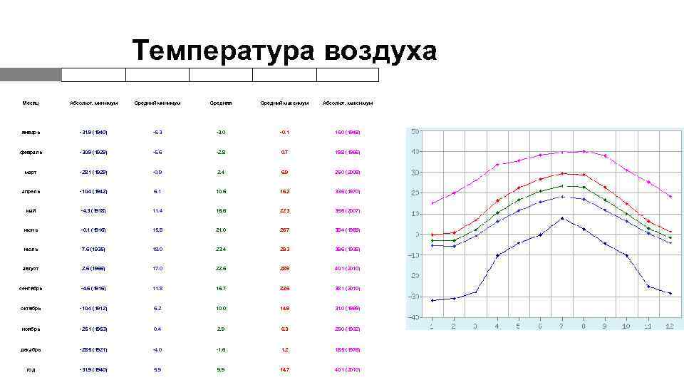 На диаграмме показана средняя температура воздуха в якутске