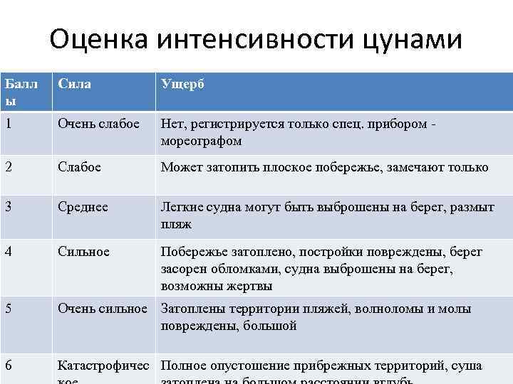 Оценка интенсивности цунами Балл ы Сила Ущерб 1 Очень слабое Нет, регистрируется только спец.