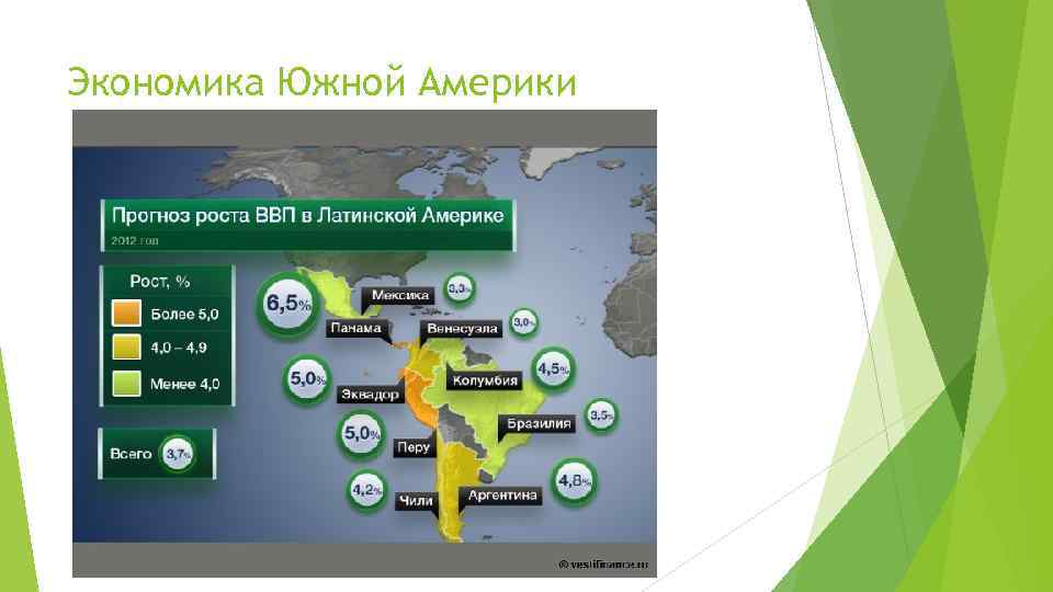 Экономическая латинской америки