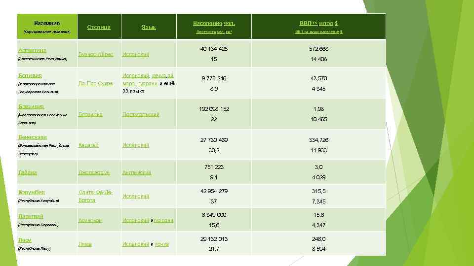 Название (Официальное название) Аргентина Столица Язык Буэнос-Айрес Испанский Ла-Пас, Сукре Испанский, кечуа, ай мара,
