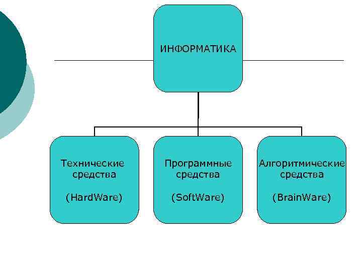 ИНФОРМАТИКА Технические cредства Программные cредства Алгоритмические cредства (Hard. Ware) (Soft. Ware) (Brain. Ware) 