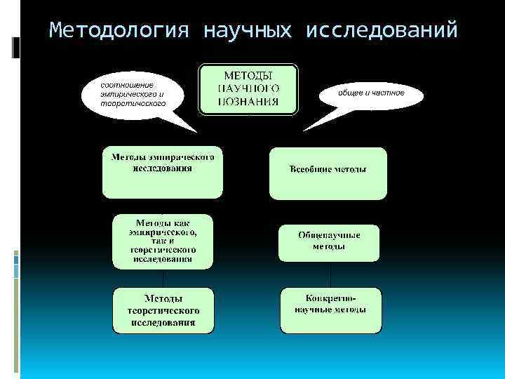 Методология научных исследований 