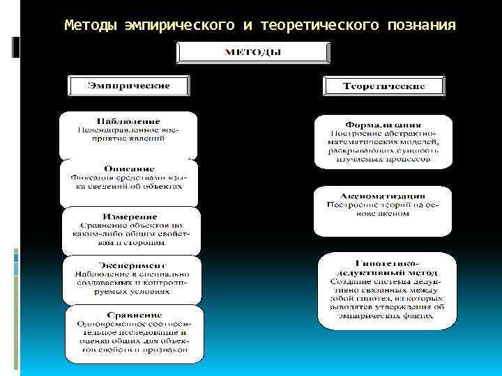 Эмпирический и теоретический метод познания примеры