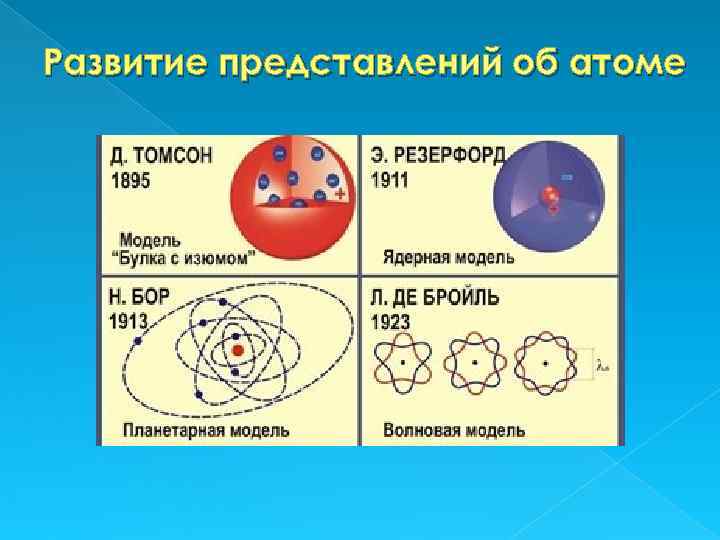 Представление атома