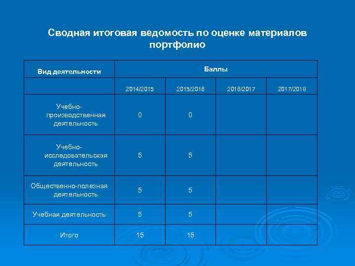 Сводная итоговая ведомость по оценке материалов портфолио Баллы Вид деятельности 2014/2015/2016 Учебнопроизводственная деятельность 0