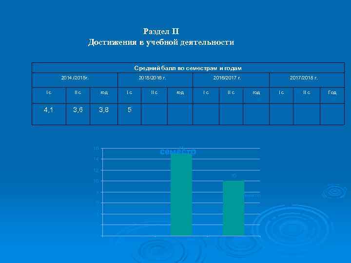 Раздел II Достижения в учебной деятельности Средний балл по семестрам и годам 2014. /2015