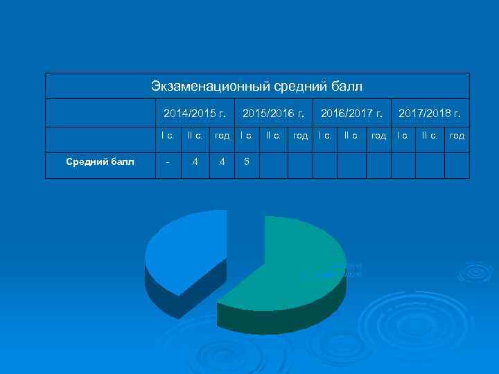 Экзаменационный средний балл 2014/2015 г. 2016/2017 г. 2017/2018 г. I с. Средний балл 2015/2016