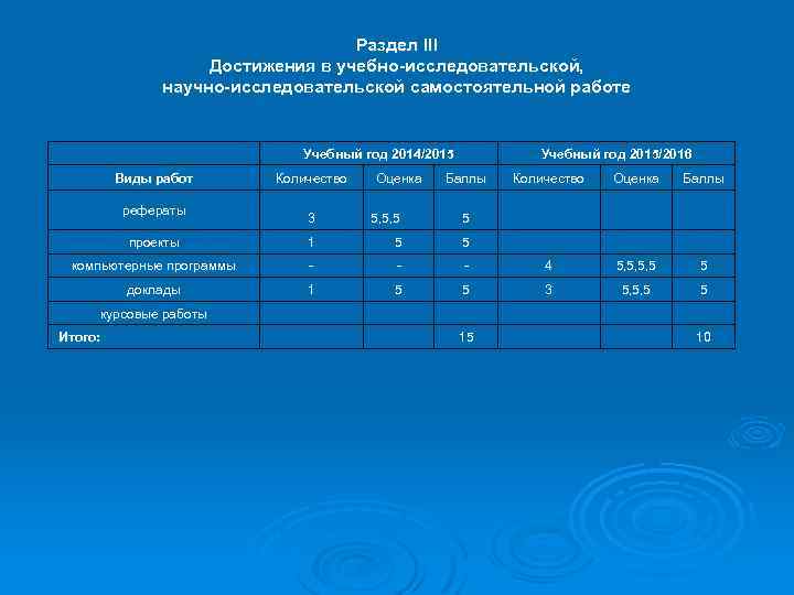 Раздел III Достижения в учебно-исследовательской, научно-исследовательской самостоятельной работе Учебный год 2014/2015 Виды работ рефераты