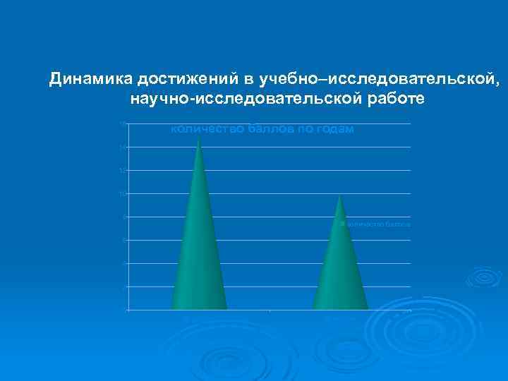 Динамика достижений в учебно–исследовательской, научно-исследовательской работе 16 количество баллов по годам 14 12 10