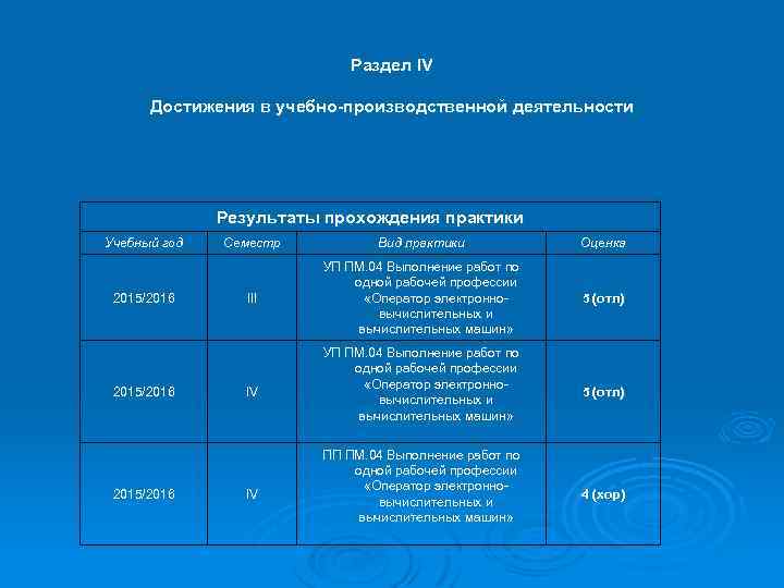 Раздел IV Достижения в учебно-производственной деятельности Результаты прохождения практики Учебный год 2015/2016 Семестр Вид