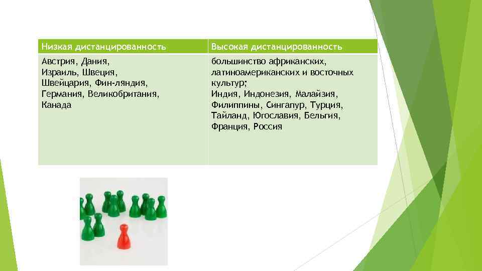 Низкая дистанцированность Высокая дистанцированность Австрия, Дания, Израиль, Швеция, Швейцария, Фин ляндия, Германия, Великобритания, Канада