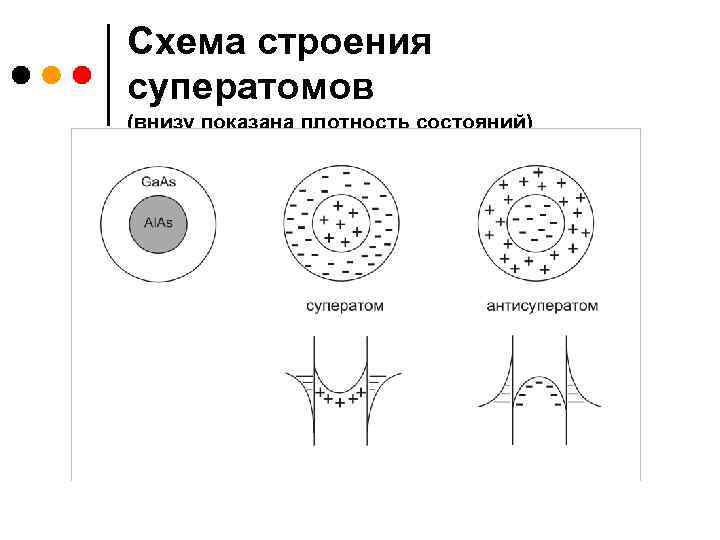 Схема строения суператомов (внизу показана плотность состояний) 