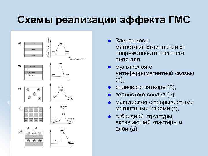 Схемы реализации эффекта ГМС l l l Зависимость магнетосопротивления от напряженности внешнего поля для