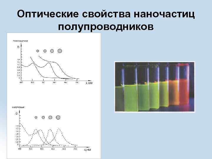 Оптические свойства наночастиц полупроводников 