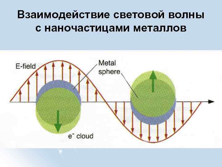 Взаимодействие световой волны с наночастицами металлов 