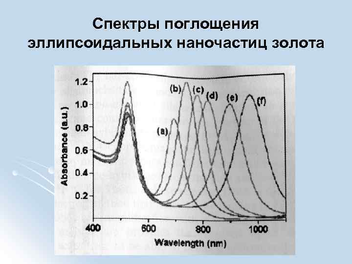 Поглощение золота и моры. Спектр поглощения золота. Спектр поглощения наночастиц. Спектры поглощения. Спектр наночастиц серебра.