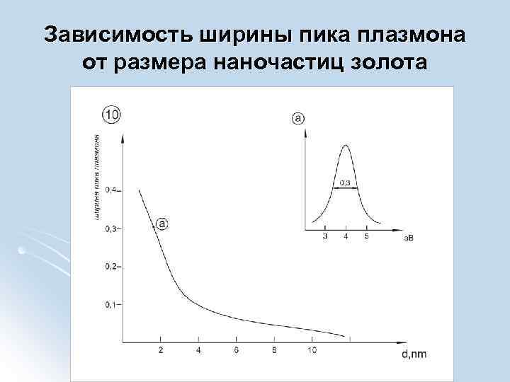 Зависимость ширины пика плазмона от размера наночастиц золота 