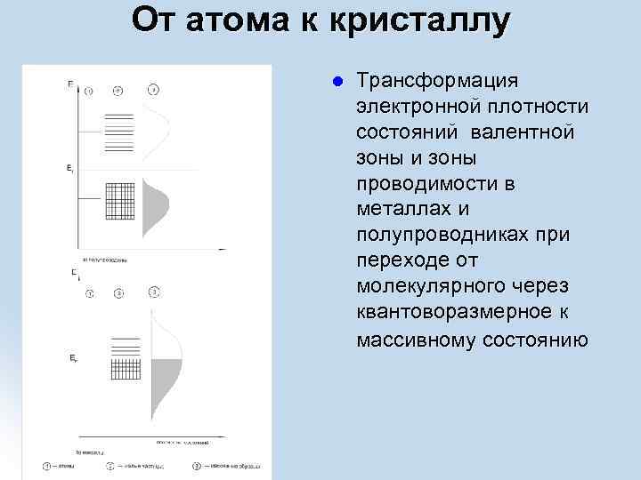 От атома к кристаллу l Трансформация электронной плотности состояний валентной зоны и зоны проводимости