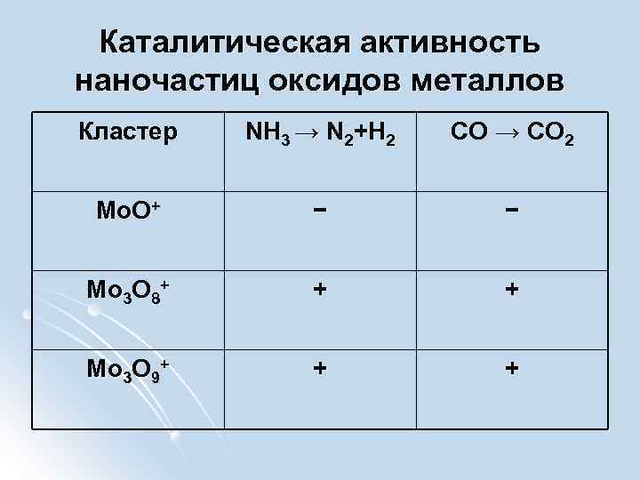 Каталитическая активность наночастиц оксидов металлов Кластер NH 3 → N 2+H 2 CO →