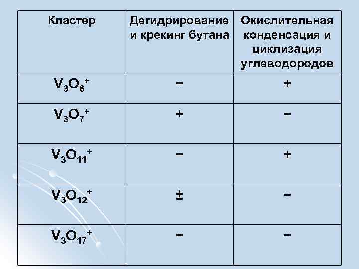 Кластер Дегидрирование Окислительная и крекинг бутана конденсация и циклизация углеводородов V 3 O 6+