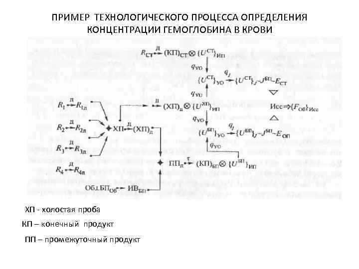ПРИМЕР ТЕХНОЛОГИЧЕСКОГО ПРОЦЕССА ОПРЕДЕЛЕНИЯ КОНЦЕНТРАЦИИ ГЕМОГЛОБИНА В КРОВИ ХП холостая проба КП – конечный