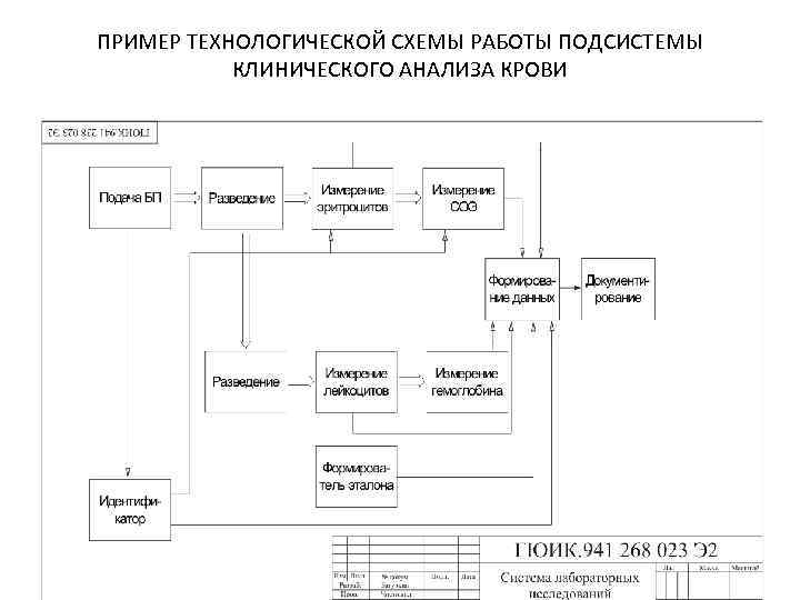 ПРИМЕР ТЕХНОЛОГИЧЕСКОЙ СХЕМЫ РАБОТЫ ПОДСИСТЕМЫ КЛИНИЧЕСКОГО АНАЛИЗА КРОВИ 