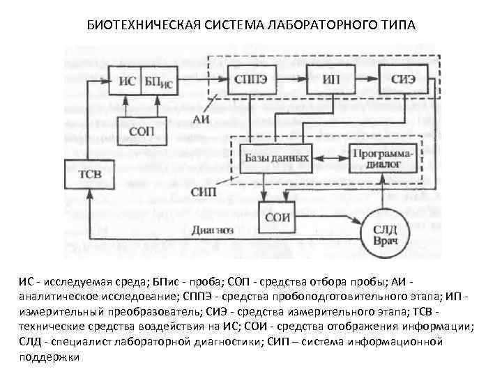 БИОТЕХНИЧЕСКАЯ СИСТЕМА ЛАБОРАТОРНОГО ТИПА ИС исследуемая среда; БПис проба; СОП средства отбора пробы; АИ