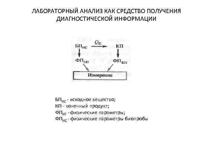 ЛАБОРАТОРНЫЙ АНАЛИЗ КАК СРЕДСТВО ПОЛУЧЕНИЯ ДИАГНОСТИЧЕСКОЙ ИНФОРМАЦИИ БПИС исходное вещество; КП конечный продукт; ФПКП