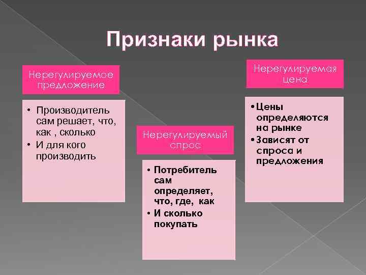 Признаки рынка Нерегулируемая цена Нерегулируемое предложение • Производитель сам решает, что, как , сколько