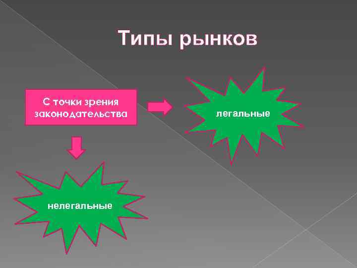 Типы рынков С точки зрения законодательства нелегальные 